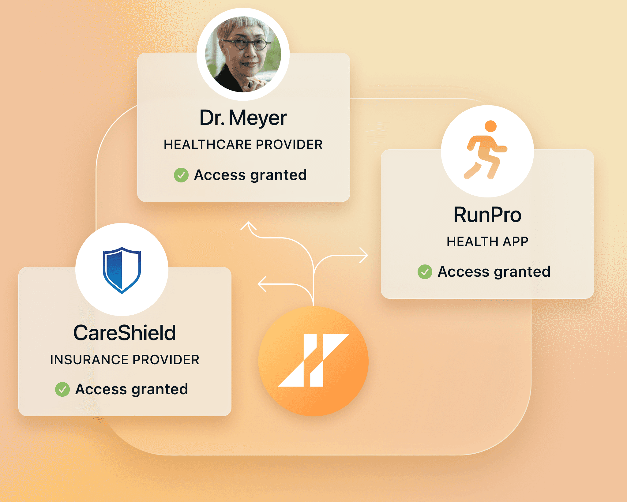 Illustration of secure and consented ways for patients to share data withtheir healthcare provider, insurance provider, and health apps.