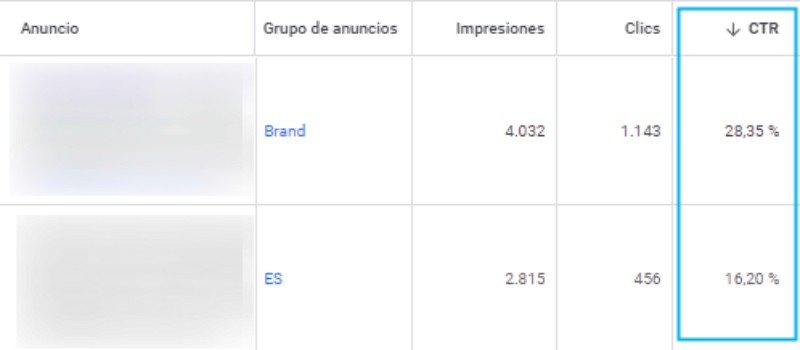 Buen CTR Google Ads