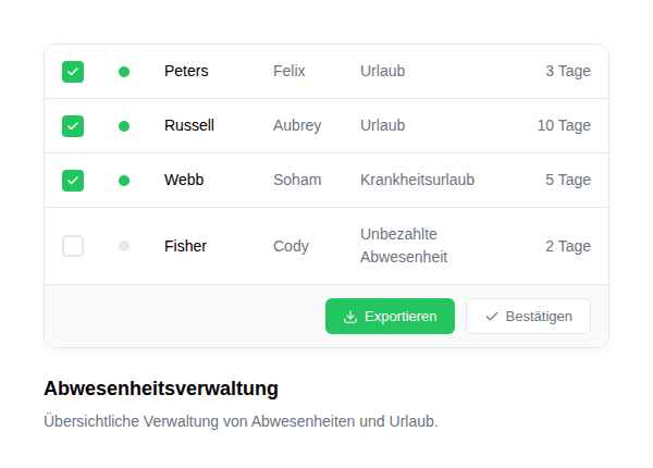 Abwesenheitsverwaltung mit einer Tabelle von Mitarbeitenden. Angezeigt werden Namen, Art der Abwesenheit (z. B. Urlaub, Krankheitsurlaub, unbezahlte Abwesenheit) sowie die Anzahl der Tage. Ausgewählte Einträge können bestätigt oder exportiert werden.