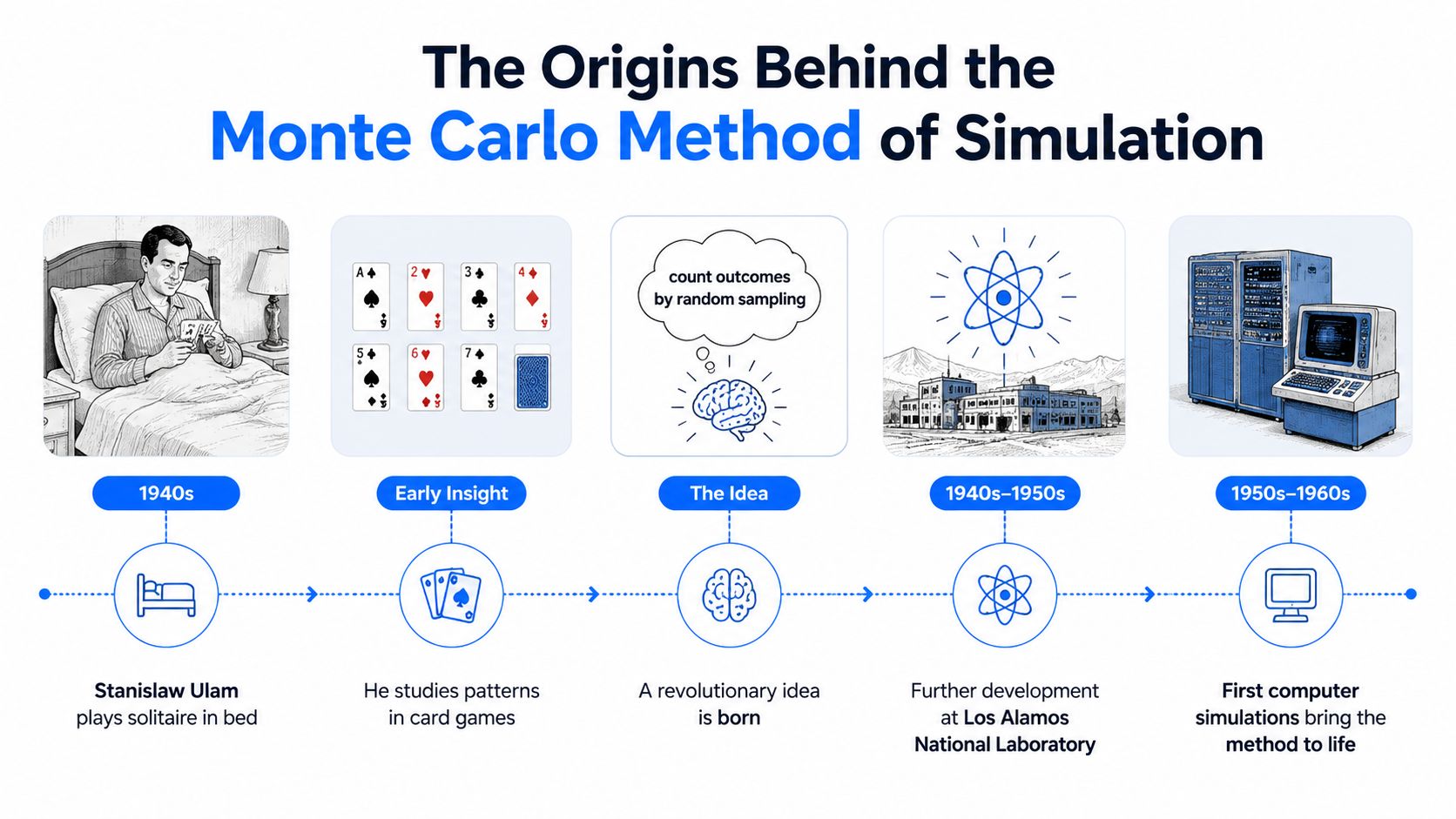 An infographic detailing the historical development and origin of the Monte Carlo method of computer simulation.