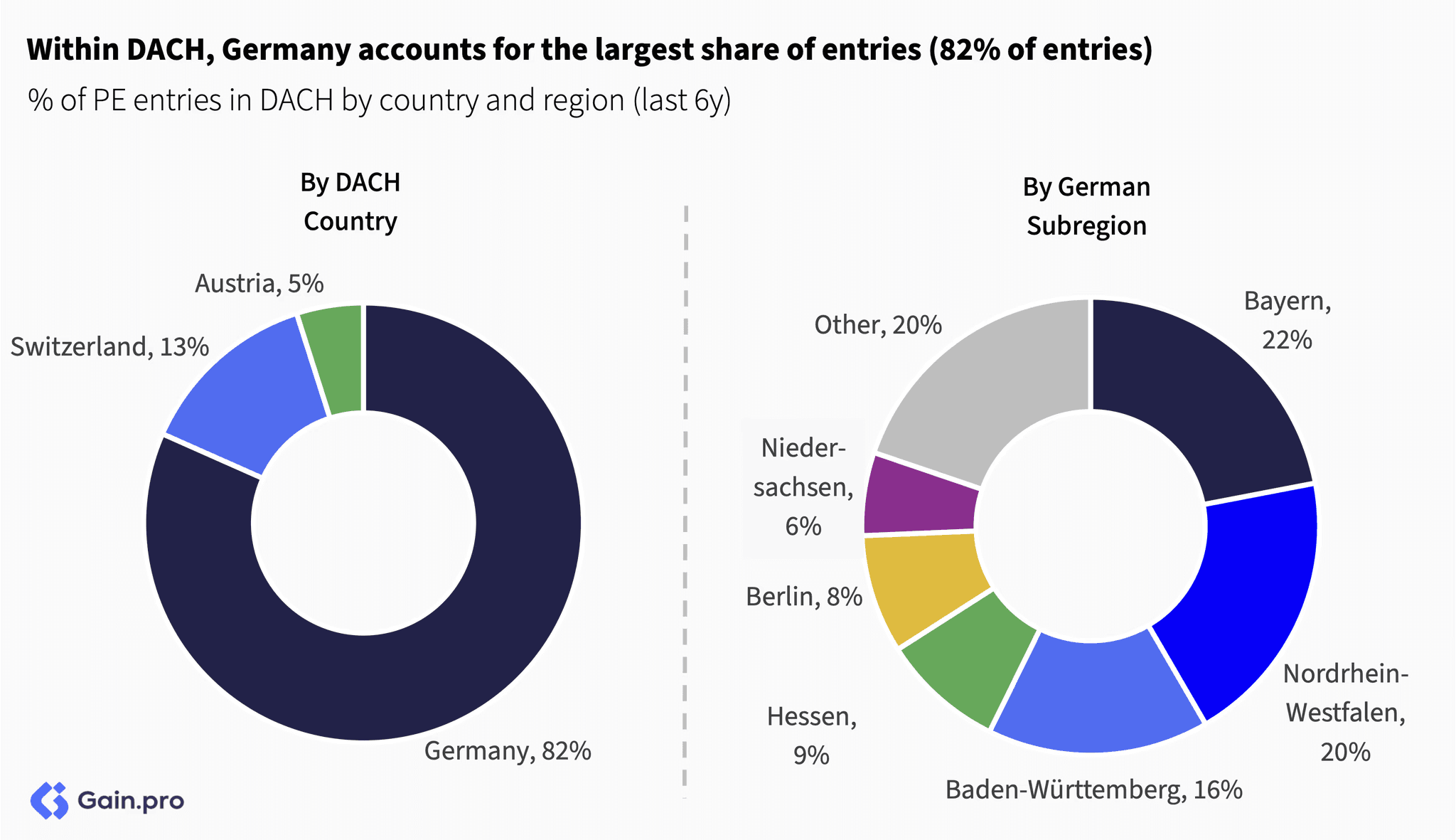 Two pie charts compare US investor dominance. Left chart: 85% US, 8% Europe, 4% Canada by EV managed. Right chart: 79% US, 11% Europe, 6% Canada by count.