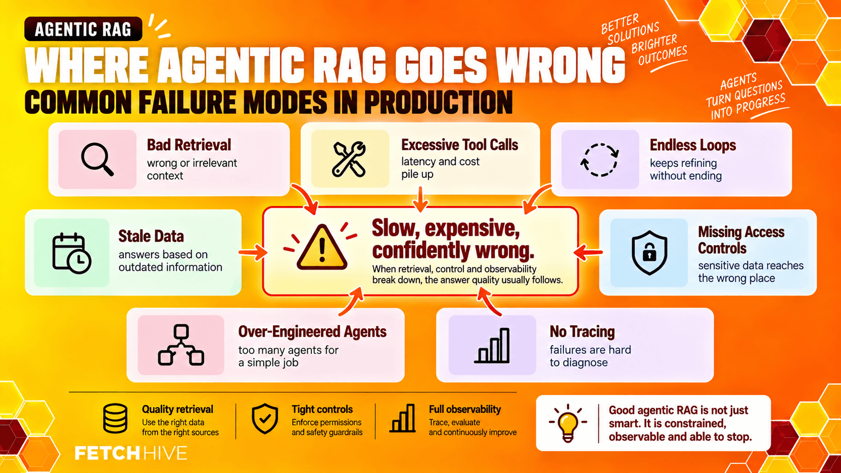 Common failures in Production Agentic RAG
