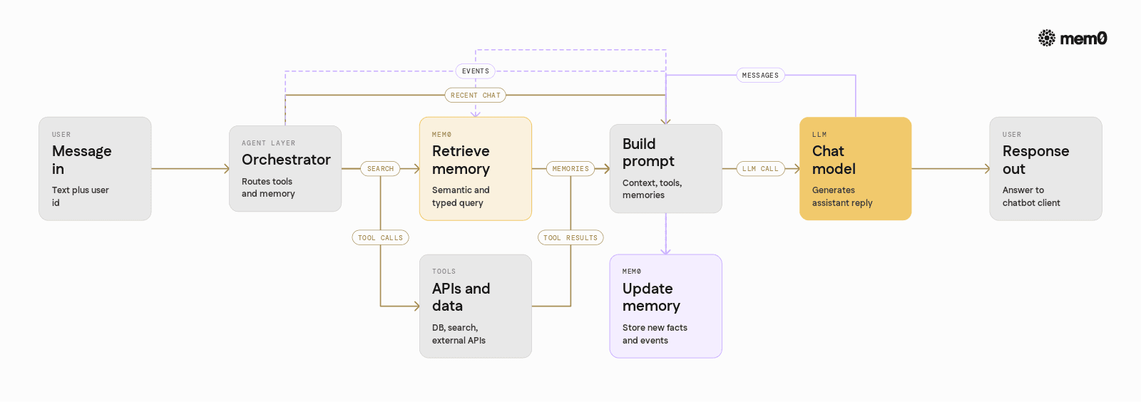 Shows where Mem0 sits in the request path for a chatbot, highlighting the read and write paths around the LLM without drowning the reader in implementation detail.