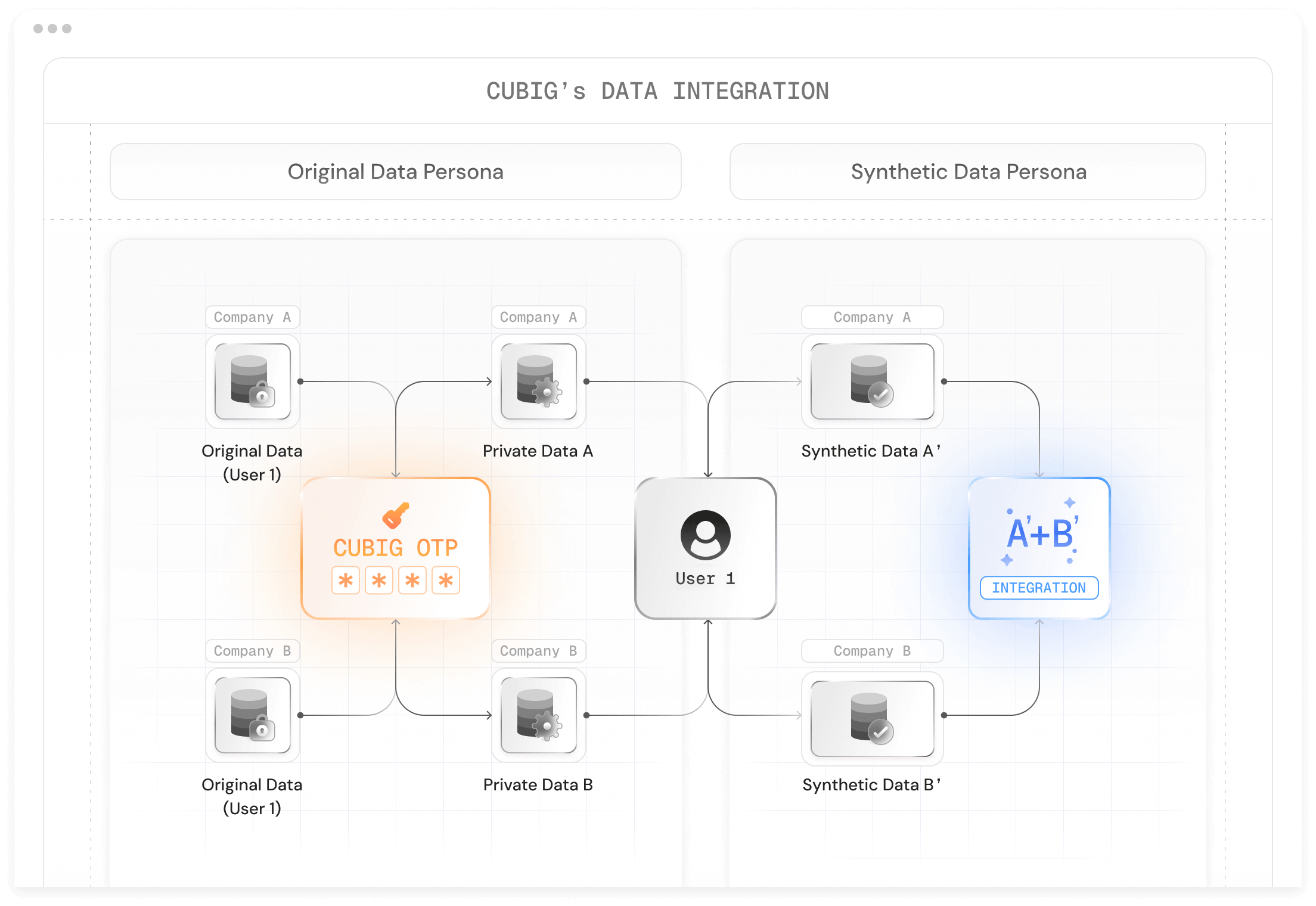 Secure data integration flow using CUBIG’s OTP-based system, converting private data into synthetic datasets (A′, B′) without exposing original data or requiring anonymization.