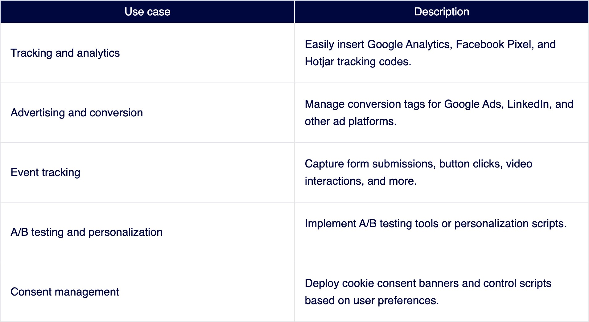 Table for common cases for GTM