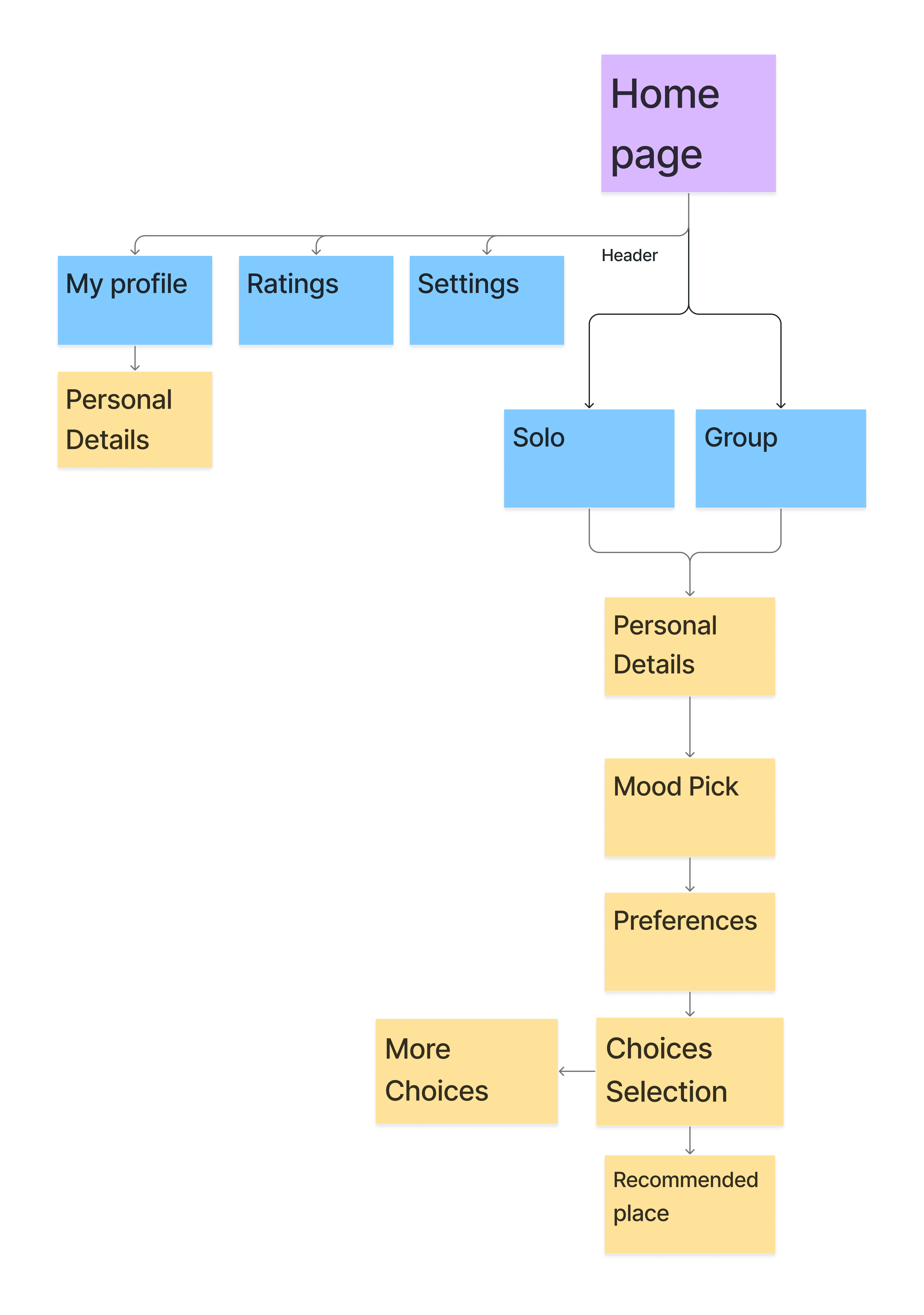 Information Architecture