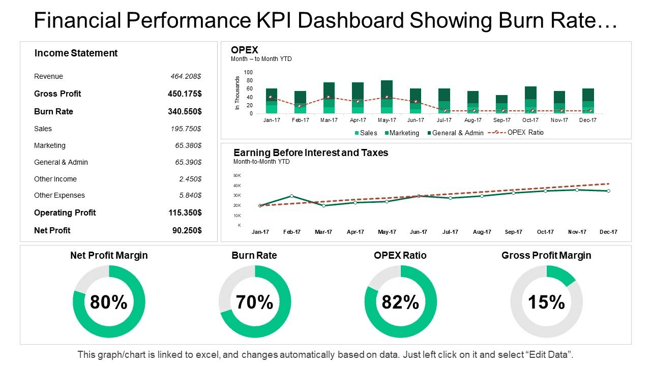 Burn rate dashboard showing income statement, operating expenses, EBIT trends, and profitability KPIs