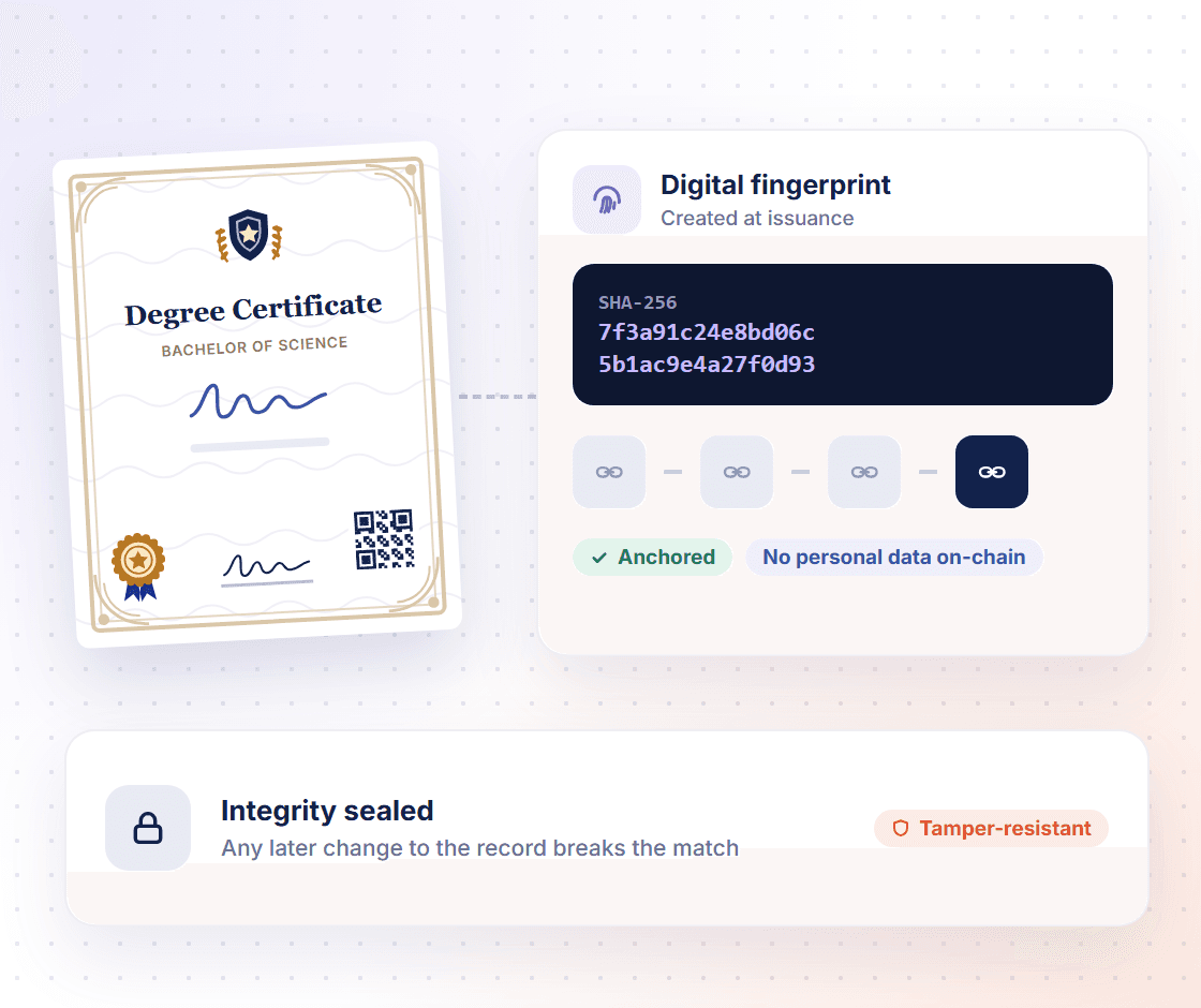 A certificate turned into a SHA-256 digital fingerprint anchored on a chain of blockchain blocks