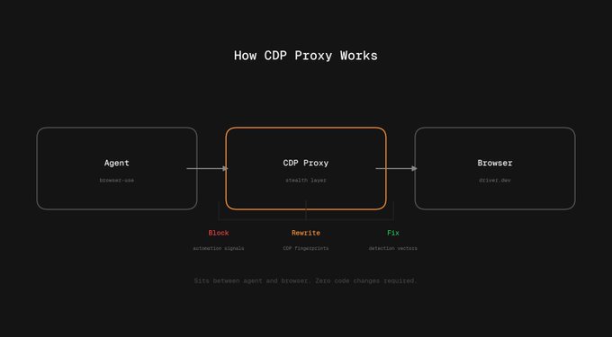 CDP Proxy github explainer