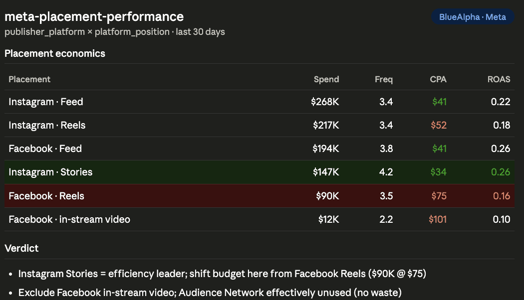 Meta MCP BlueAlpha - meta-placement-performance