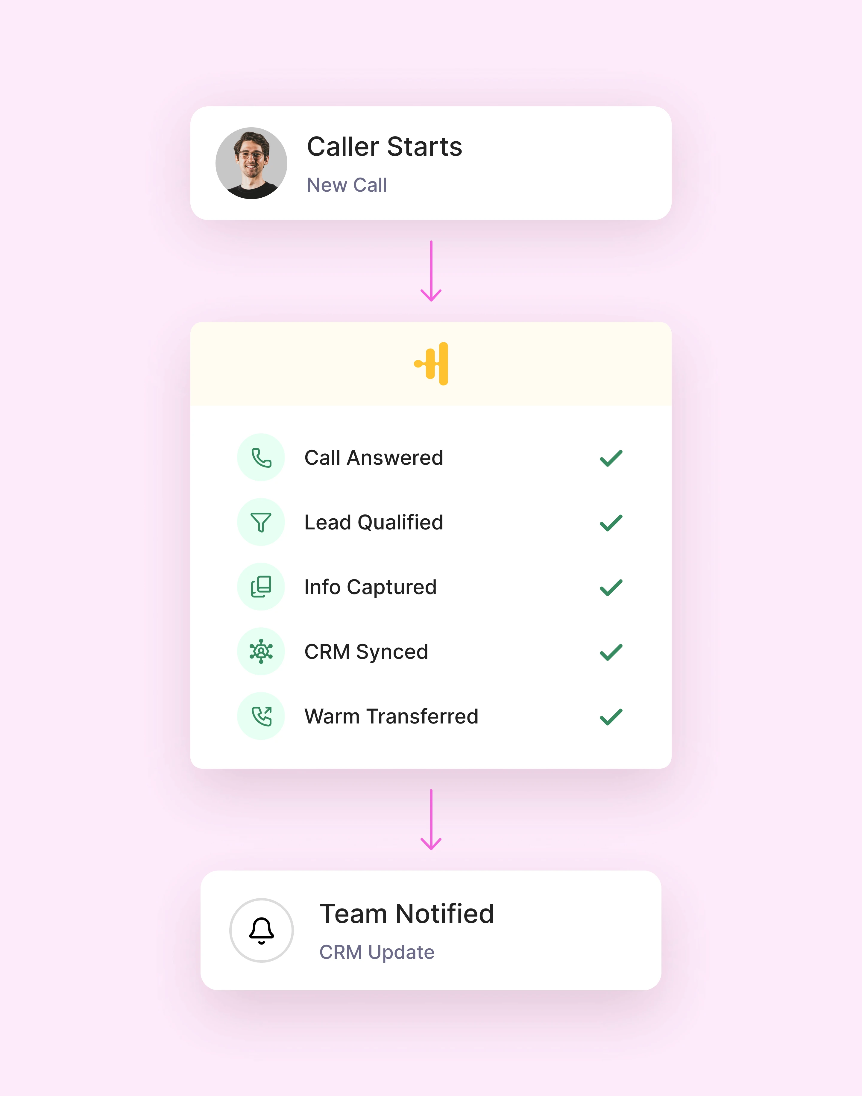 Custom call handling
