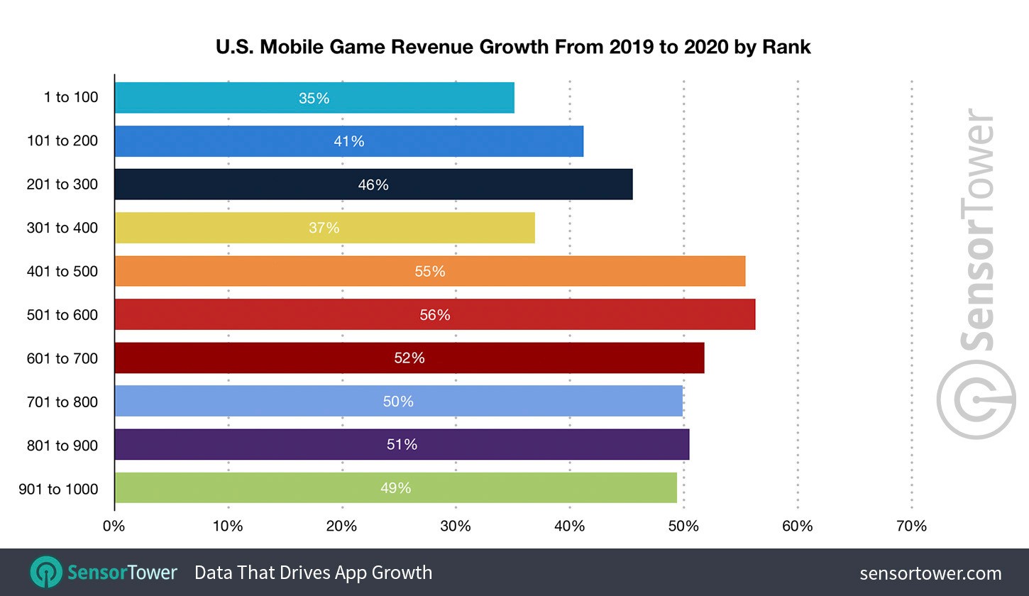 https://images.ctfassets.net/vfkpgemp7ek3/2532185158/816b7f0fec0d8cb6db66a1251dc34a36/us-mobile-game-revenue-growth-from-2019-to-2020-by-rank.jpg