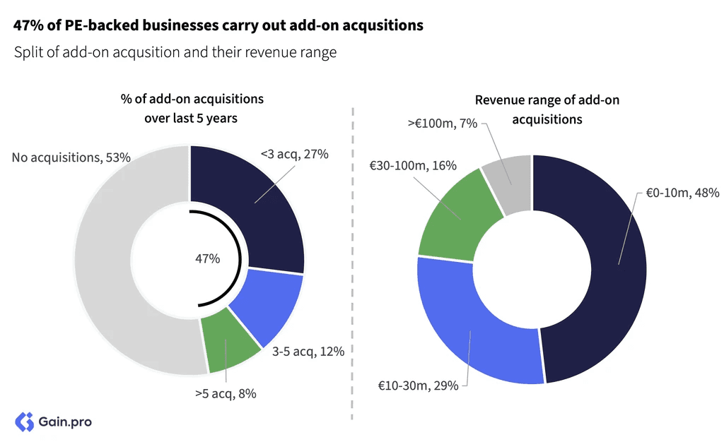 Two pie charts compare US investor dominance. Left chart: 85% US, 8% Europe, 4% Canada by EV managed. Right chart: 79% US, 11% Europe, 6% Canada by count.