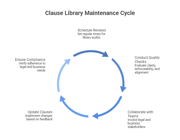 Best Practices for Maintaining and Updating a Clause Library