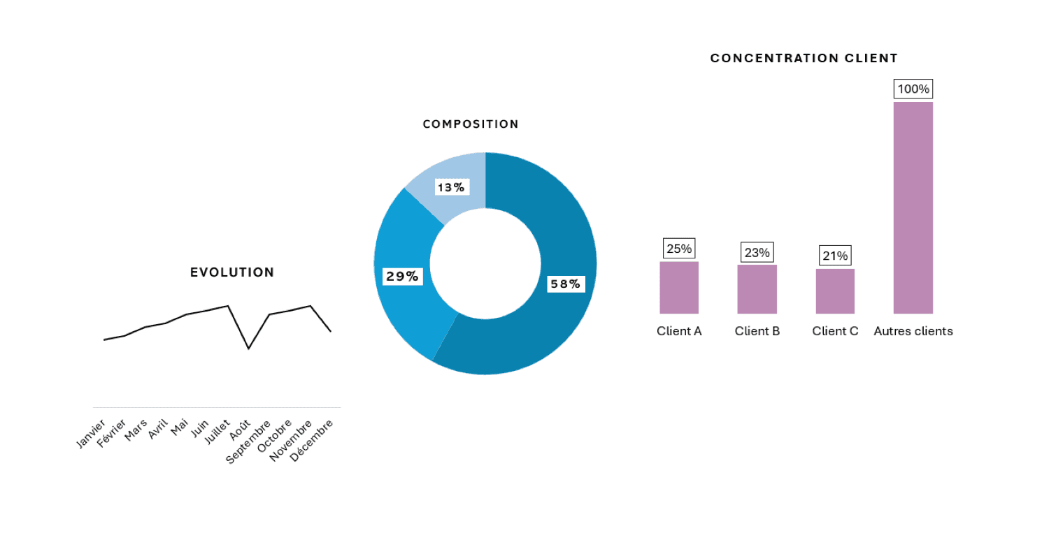 Graphique - évolution, composition, concentration du chiffre d'affaires