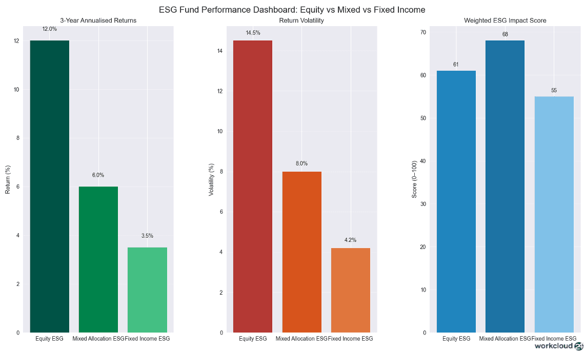 ESG Fund Performance Dashboard: Equity vs Mixed vs Fixed Income