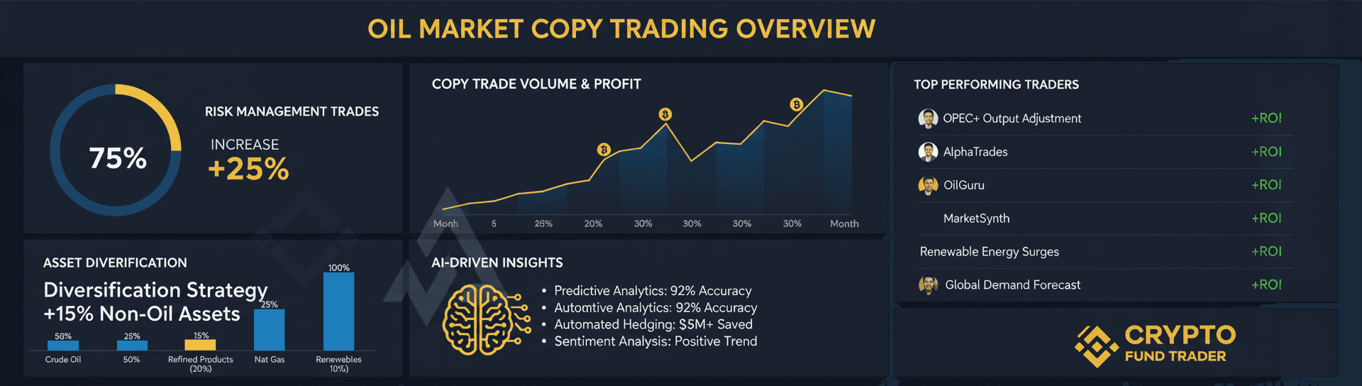 Copy trading dashboard: oil market trends and risk management