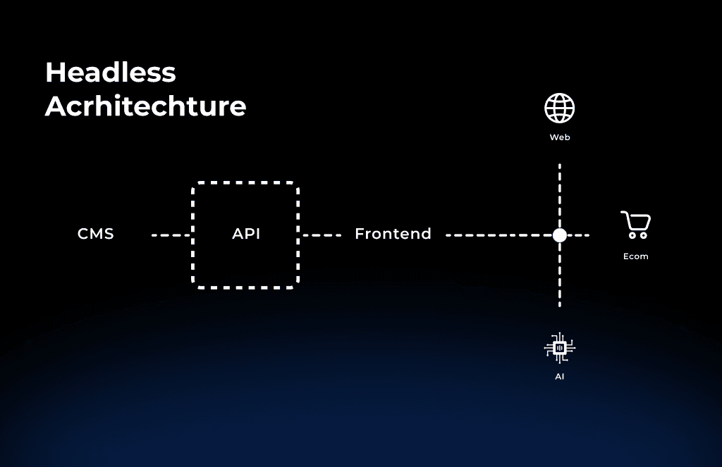 Diagramm einer Headless-Architektur: CMS per API mit einem Frontend für Web, E-Commerce und KI verbunden