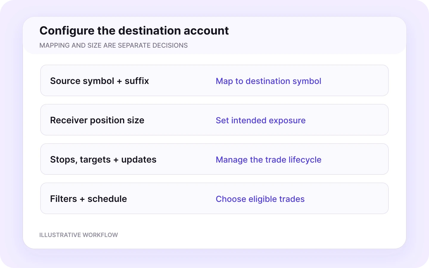 MetaTrader to OANDA settings workflow in Copygram.