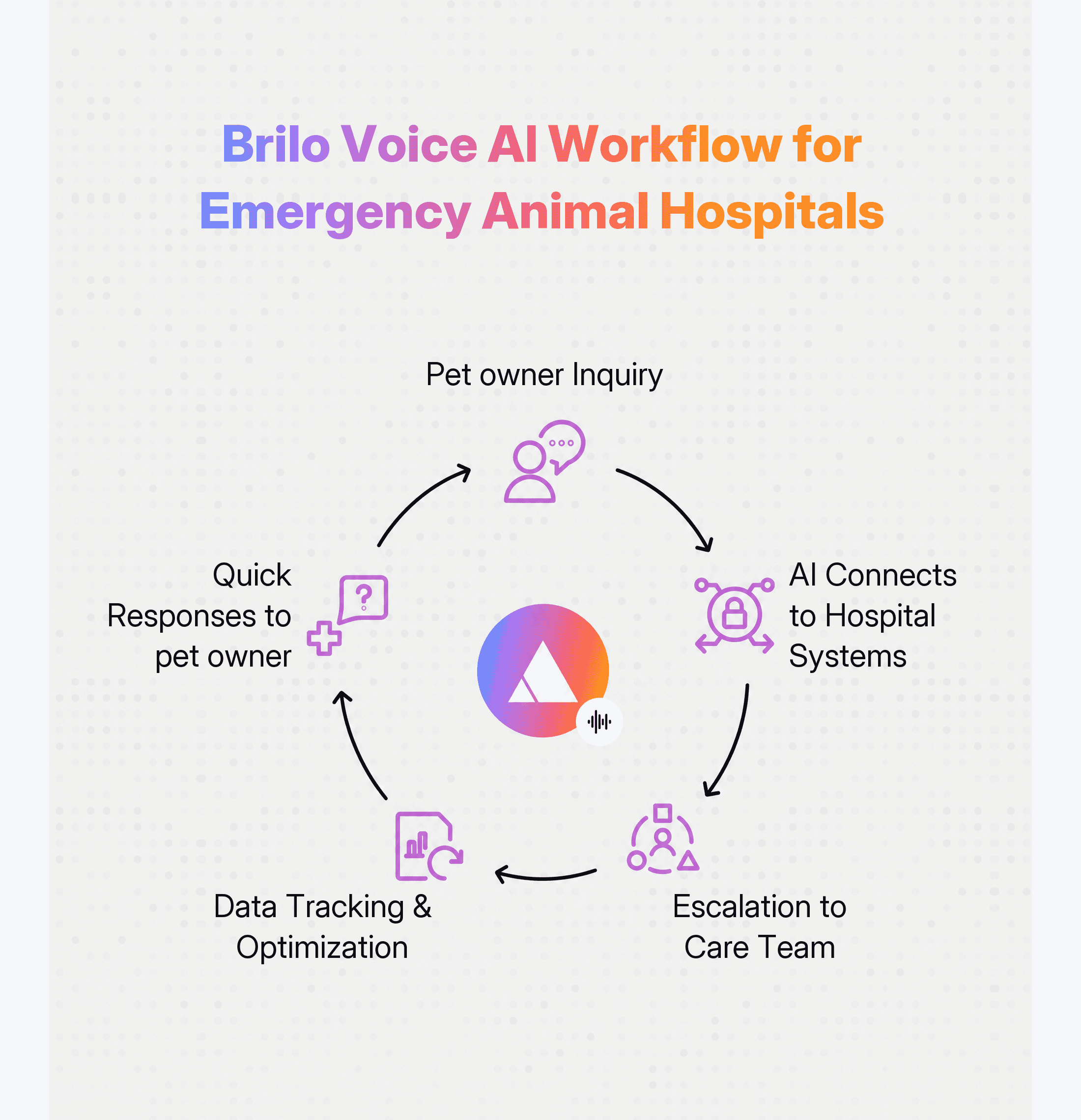 Brilo Voice AI Workflow for Oncology & infusion Clinics 