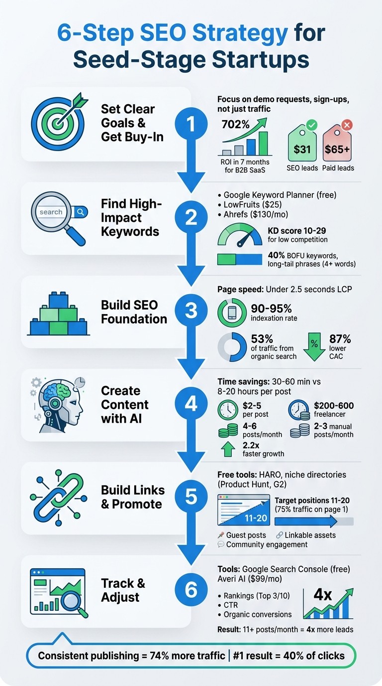 6-Step SEO Strategy Framework for Seed-Stage Startups