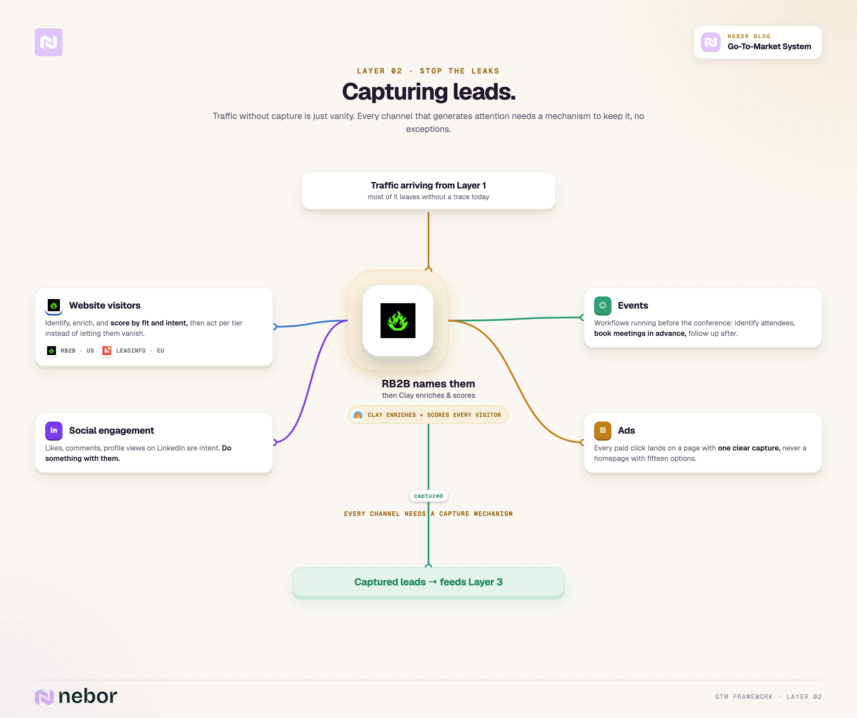 Layer 2 (Capture): The lead capture layer: identify every website visitor with RB2B and Leadinfo, then enrich and score them in Clay.