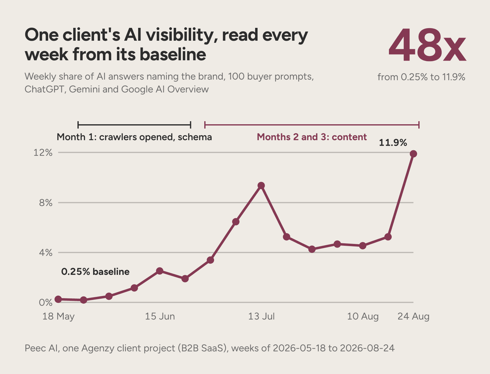 One B2B SaaS client's weekly AI visibility rising from a 0.25% baseline to 11.9% in 14 weeks.