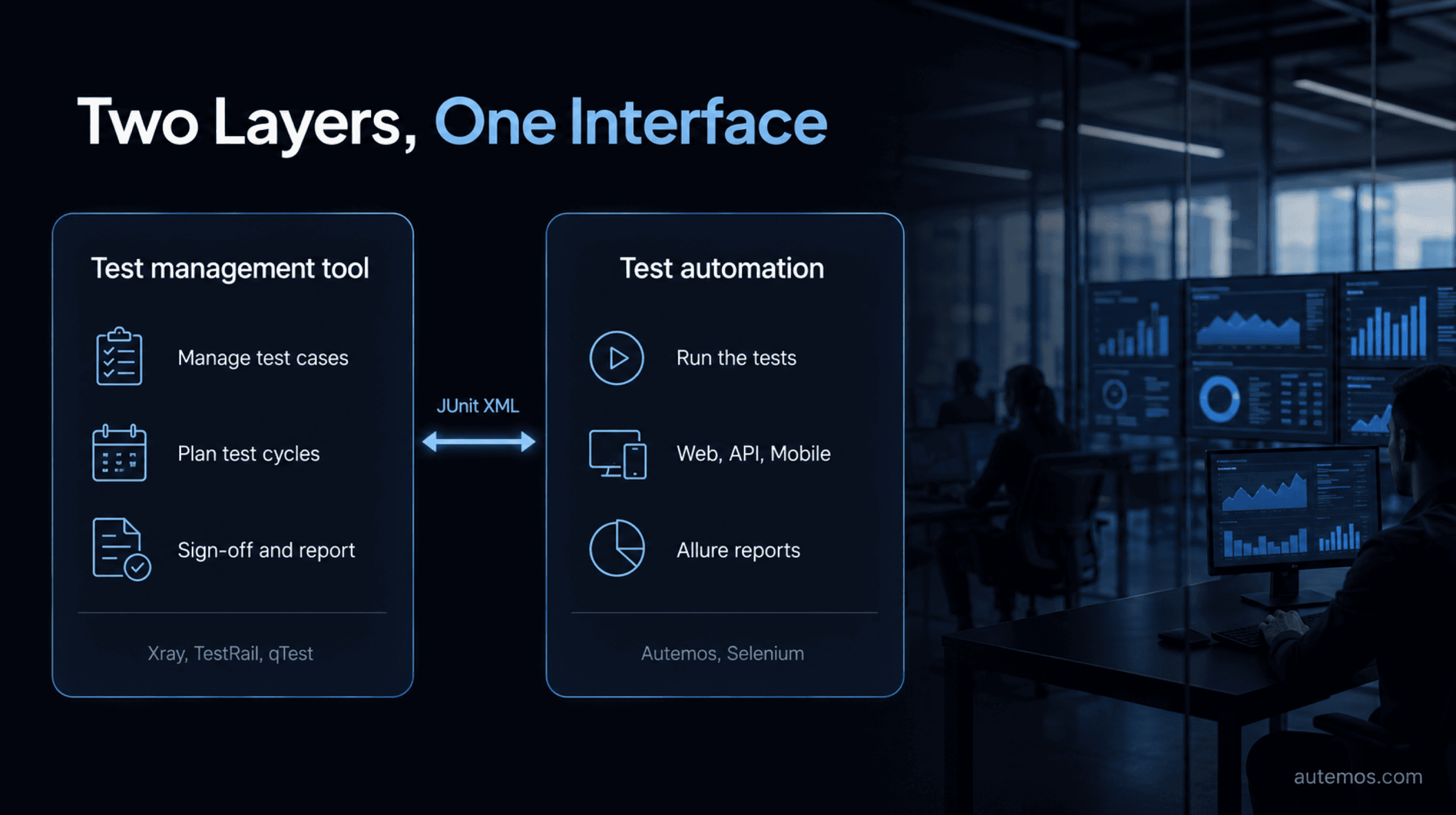 Side-by-side comparison of a test management tool and test automation, connected by the JUnit XML import interface