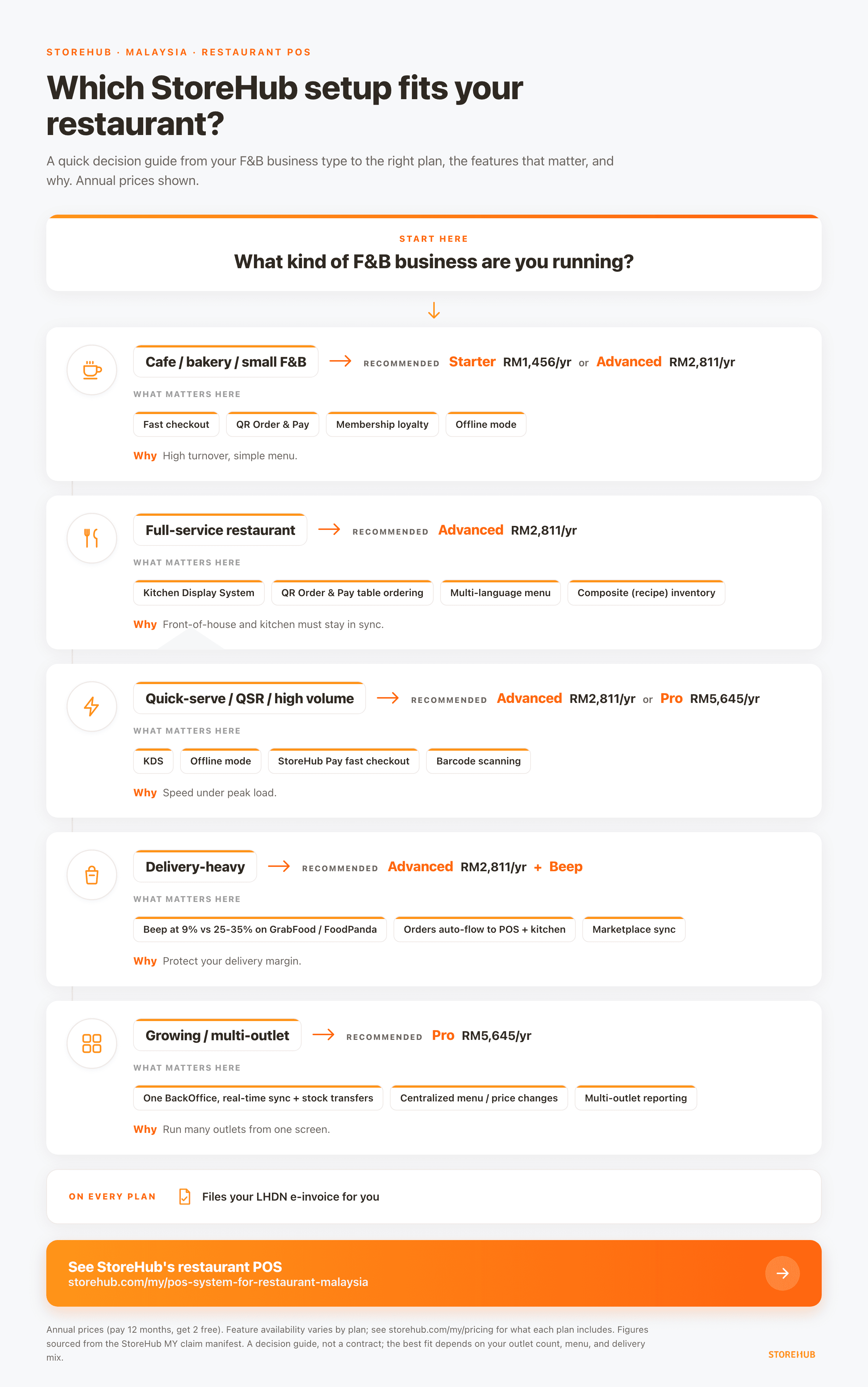 Which StoreHub POS setup fits your restaurant, matched by service type to the recommended plan