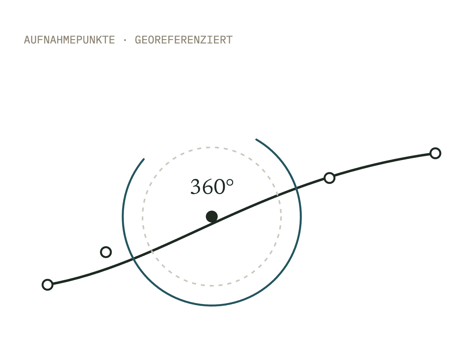 Illustration 360°-Trassendokumentation: georeferenzierte 360°-Aufnahmepunkte entlang einer Trasse