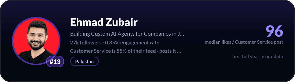 Ehmad Zubair, number 13 LinkedIn customer service creator: 96 median likes per customer service post, 27k followers