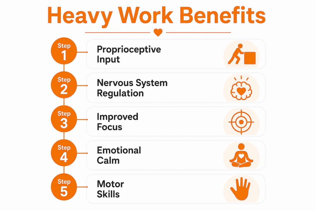Infographic outlining heavy work activity benefits