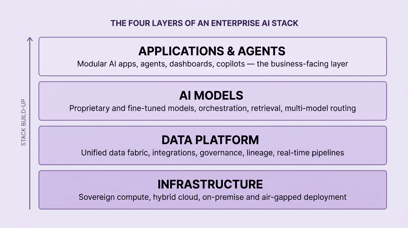 Four-layer enterprise AI stack showing infrastructure at the foundation, data platform, AI models, and applications and agents at the top — the anatomy of a modern enterprise AI solution