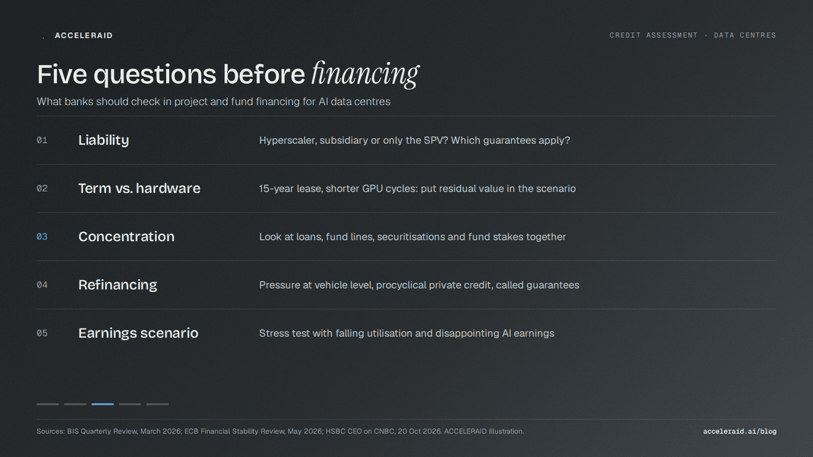 Five assessment questions for data centre financing: liability, contract term versus hardware, concentration, refinancing, earnings scenario