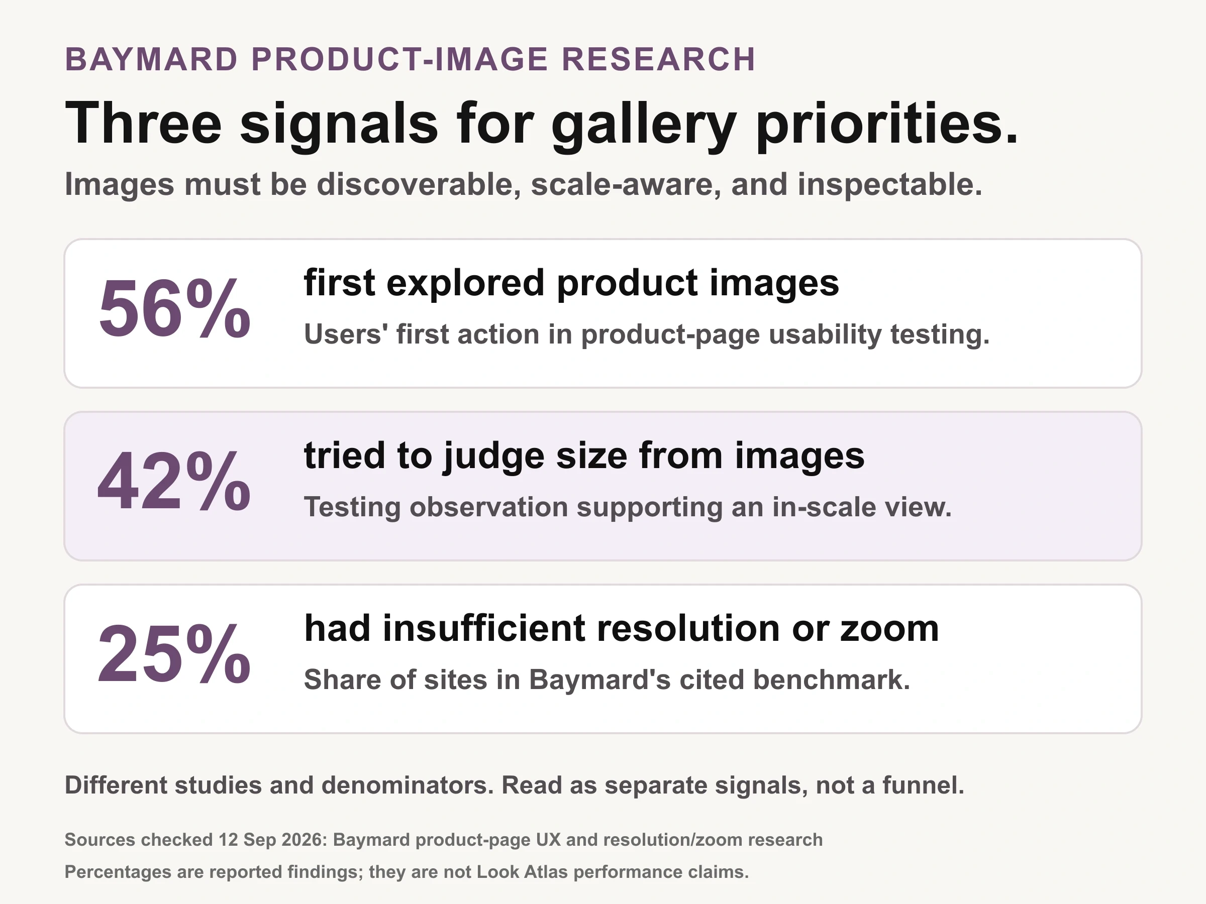 Baymard research signals: 56 percent first explored images, 42 percent judged size from images, and 25 percent of sites lacked sufficient resolution or zoom