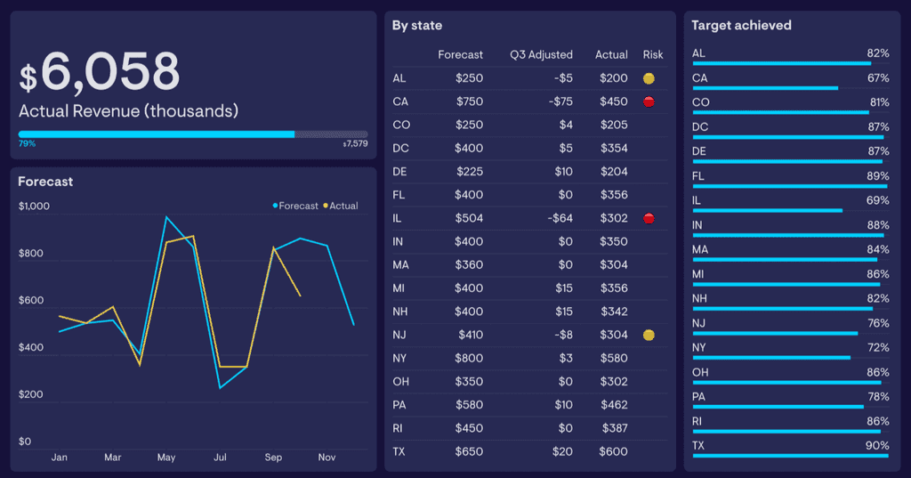 CFO financial dashboard showing actual revenue, forecast vs actual trends, state-level performance, and target achievement