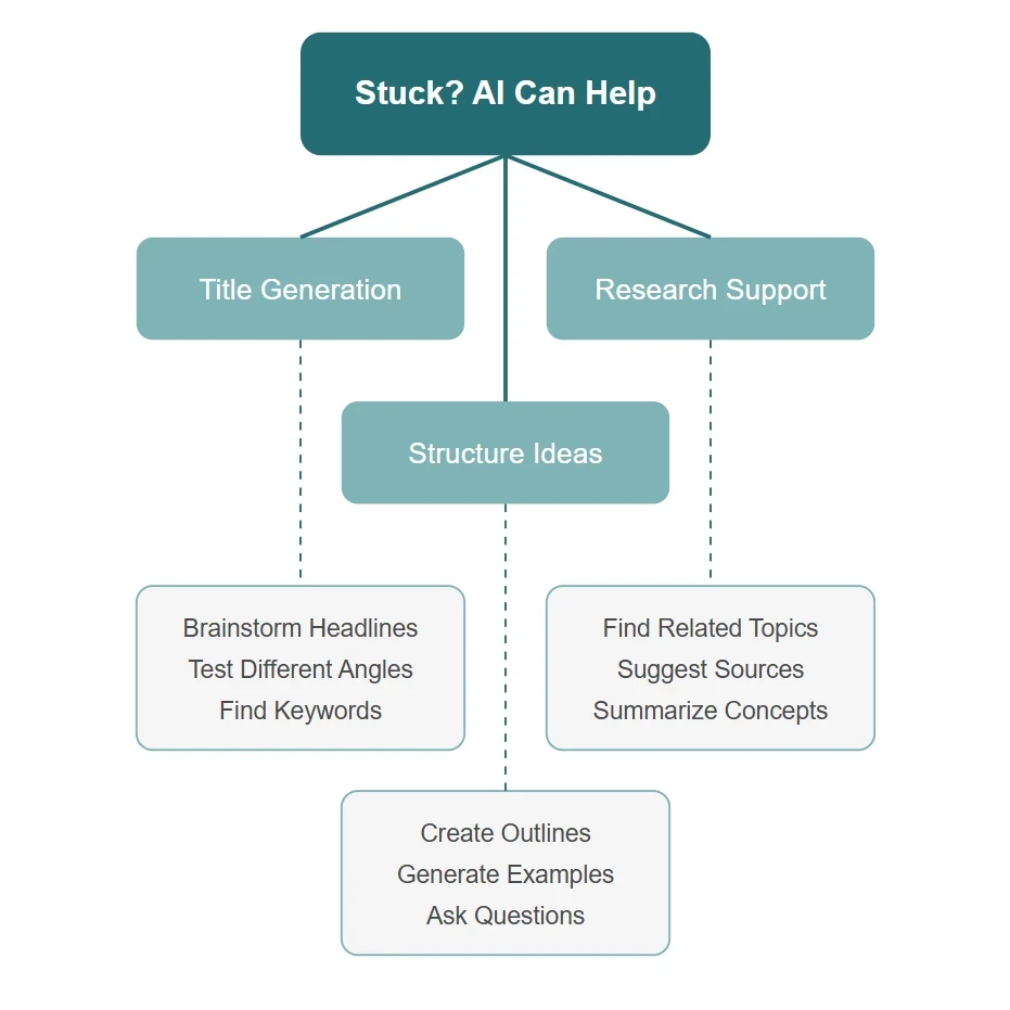 Flow diagram illustrating how AI assists writers, from initial ideation through content refinement, with emphasis on maintaining human creativity while leveraging AI assistance