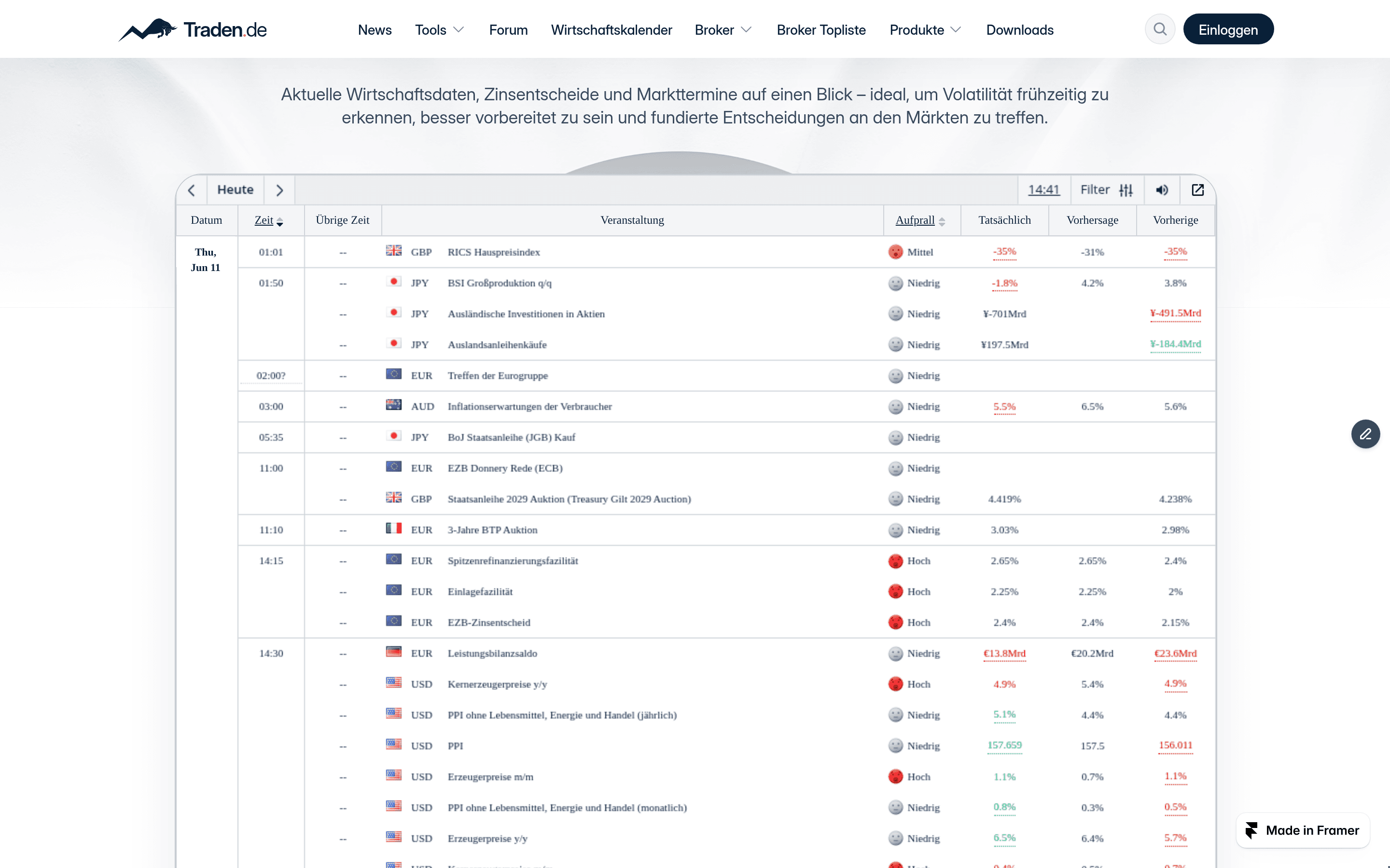 Traden.de Wirtschaftskalender mit Live-Terminen, Impact-Einstufung und Länderfiltern