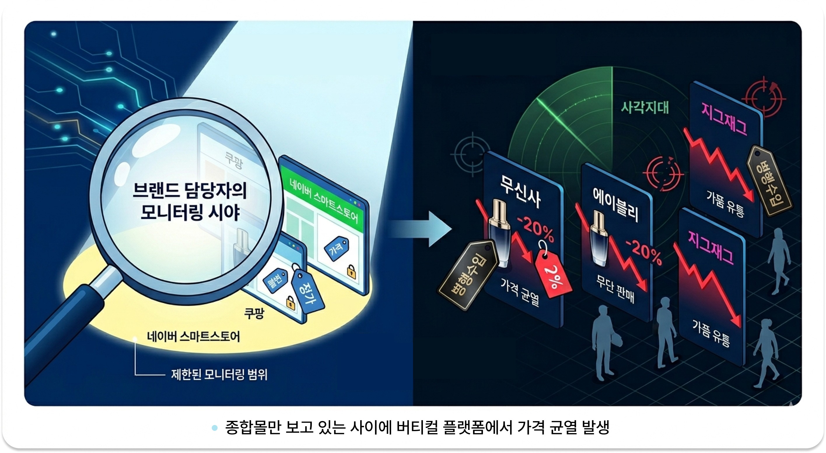 종합몰 모니터링의 한계와 버티컬 플랫폼 가격 교란 / Limitations of mall monitoring & vertical platform price disruption