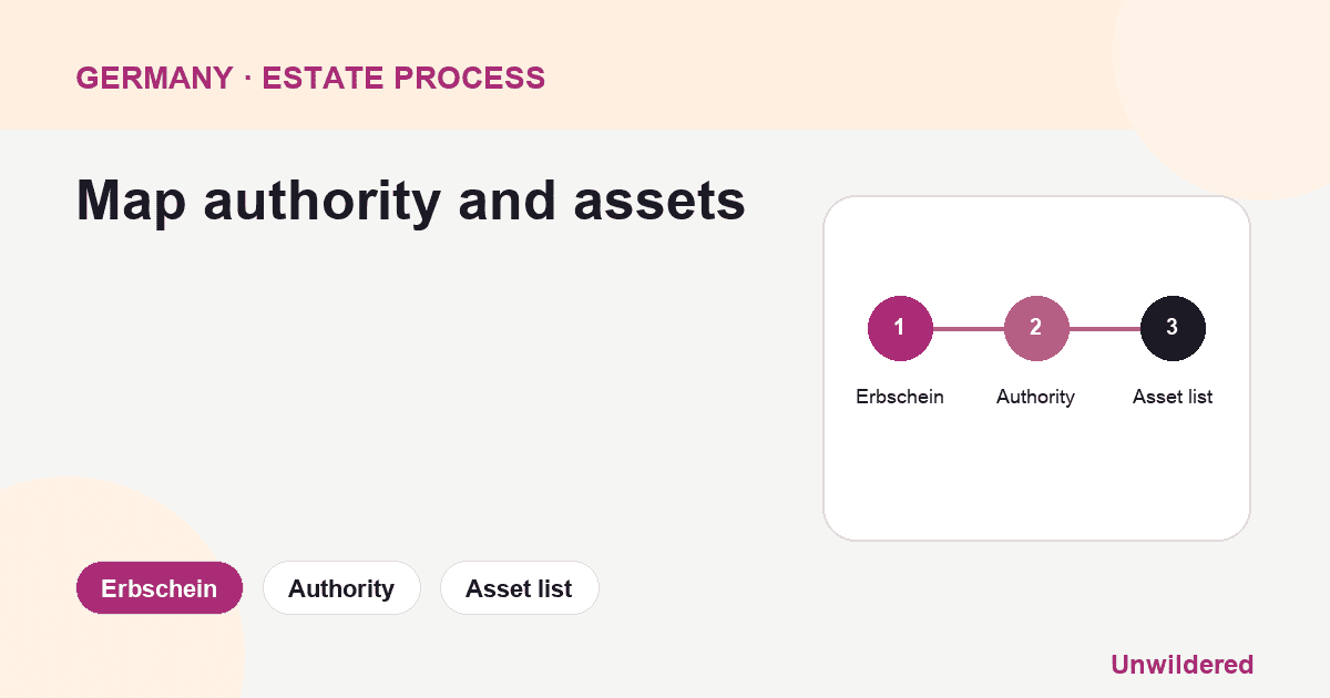 Process diagram for Germany Erbschein Form: Erbschein, Authority, Asset list.