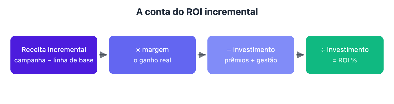 Diagrama em quatro etapas: receita incremental, margem, desconto do investimento e resultado do ROI.