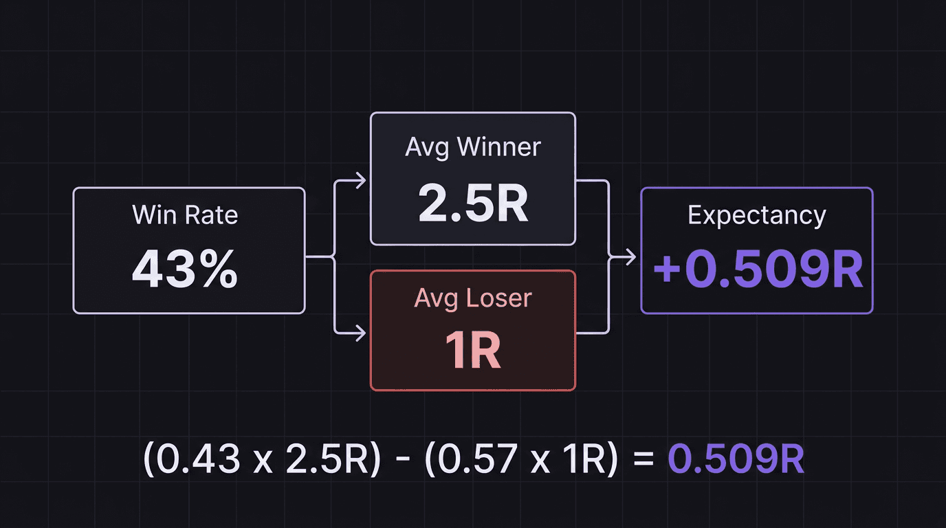 Diagram showing how win rate and average R combine into expectancy with example calculations
