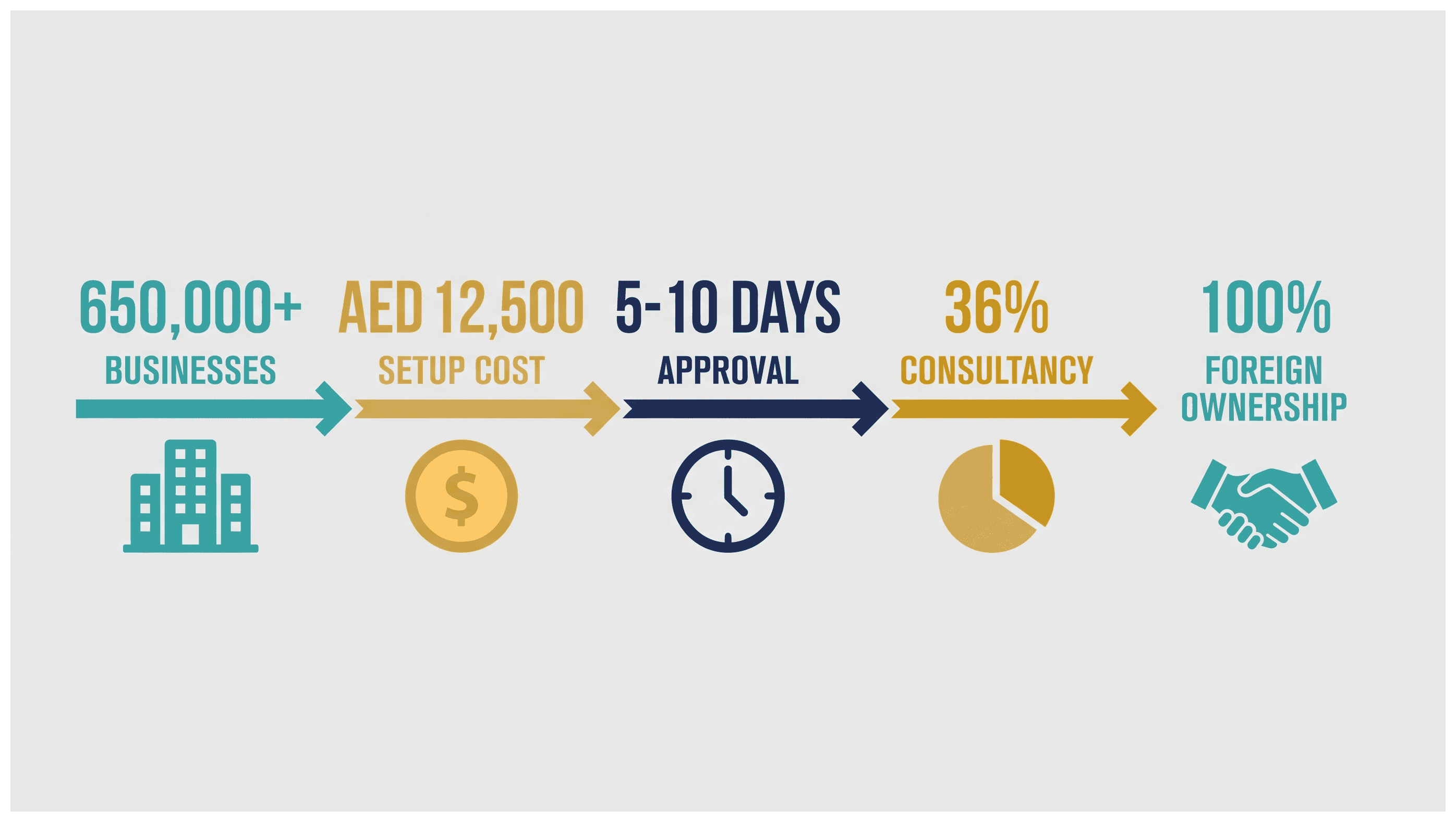 Infographic: Market Research Consultancy License in Dubai: Cost and Approvals