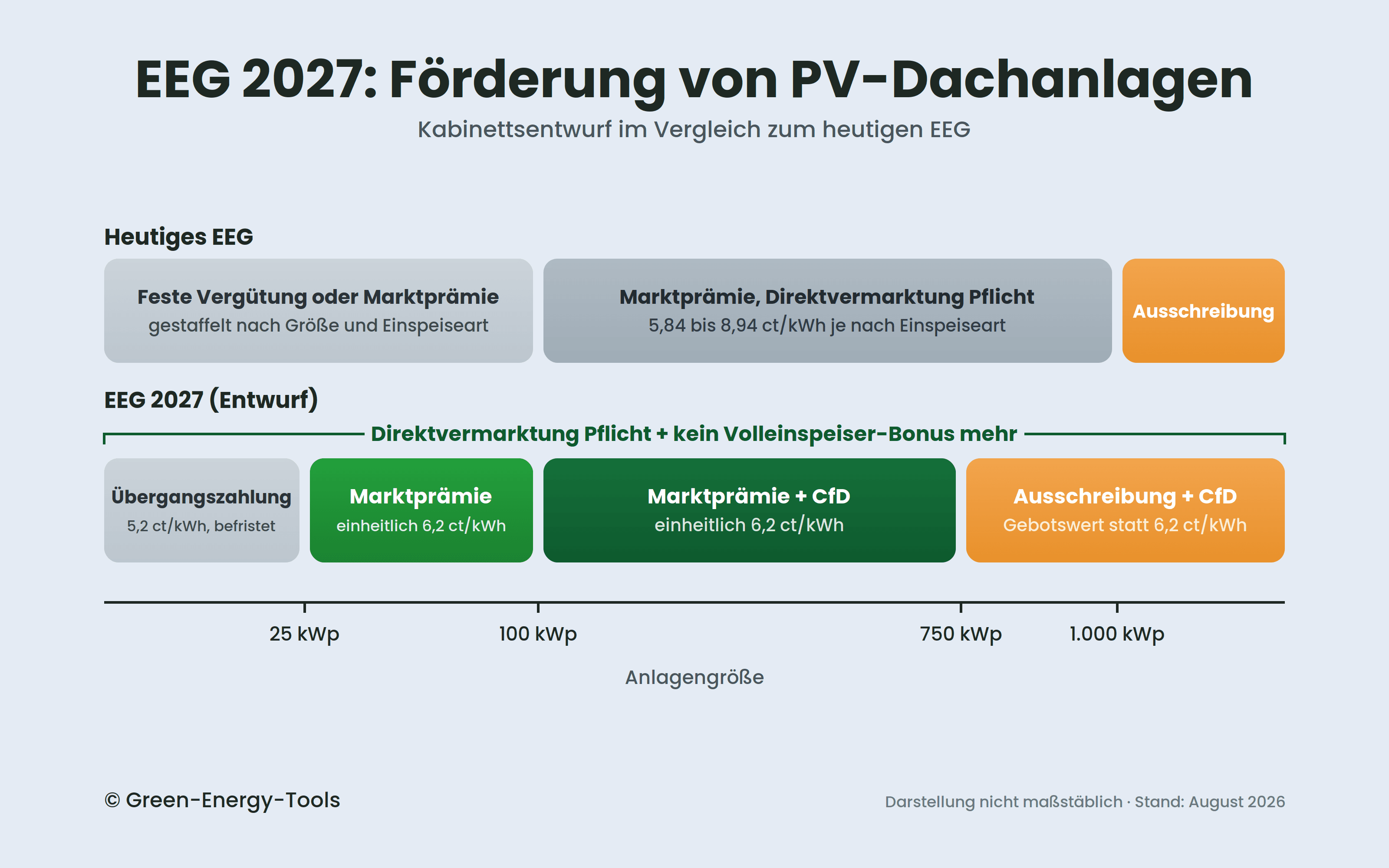 Vergleichsgrafik der Förderung für PV-Dachanlagen nach Anlagengröße: Im heutigen EEG feste Vergütung oder gestaffelte Marktprämie bis 100 kWp, darüber Marktprämie mit Direktvermarktungspflicht und Ausschreibung ab 1.000 kWp. Nach dem EEG-2027-Entwurf befristete Übergangszahlung unter 25 kWp, einheitliche Marktprämie von 6,2 ct/kWh, ab 100 kWp mit CfD und ab 750 kWp Ausschreibung, für alle gilt Direktvermarktungspflicht ohne Volleinspeiser-Bonus.