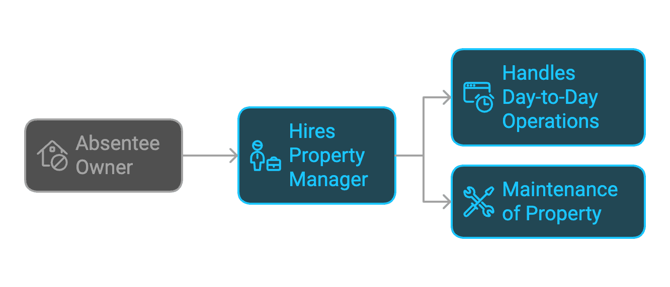 absentee owner infographic