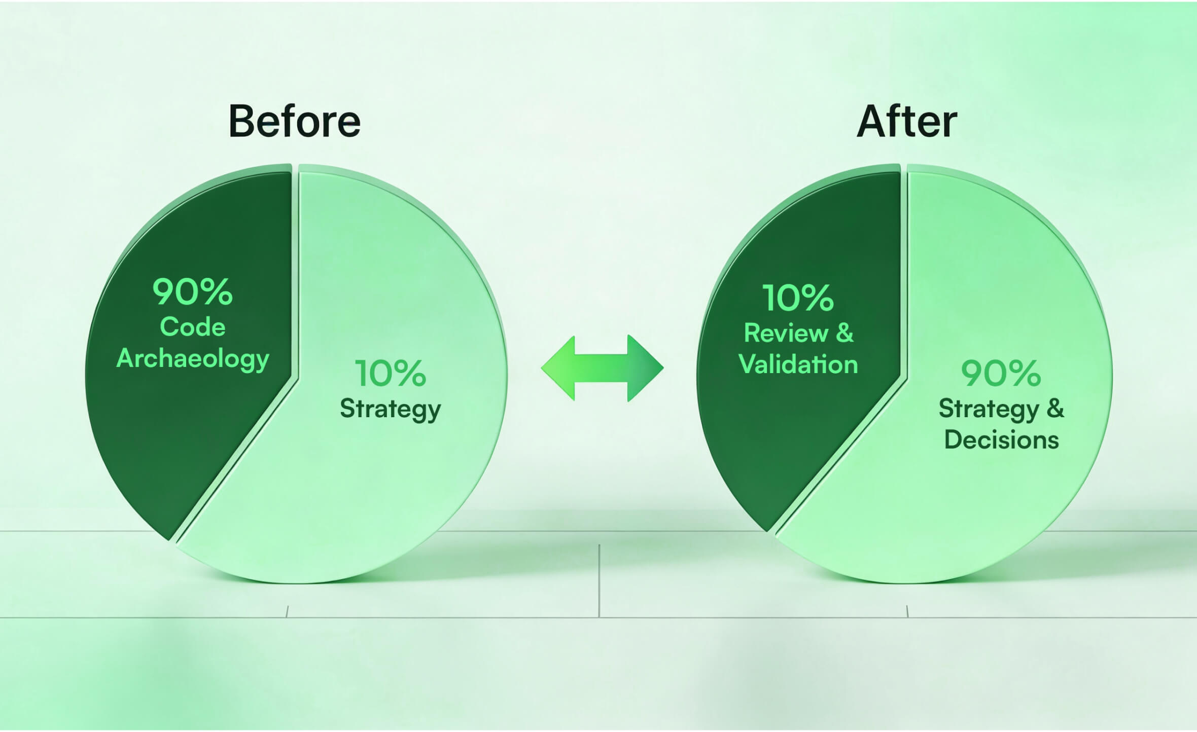 Traditional analysis versus AI powered method showing one hundred times faster delivery