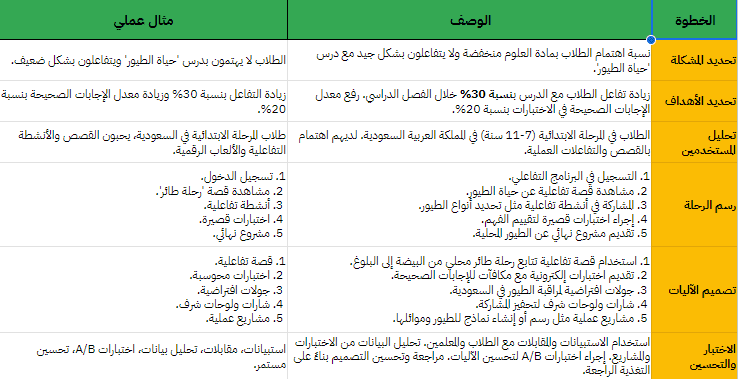 مثال على بناء نظام تلعيب التعليم