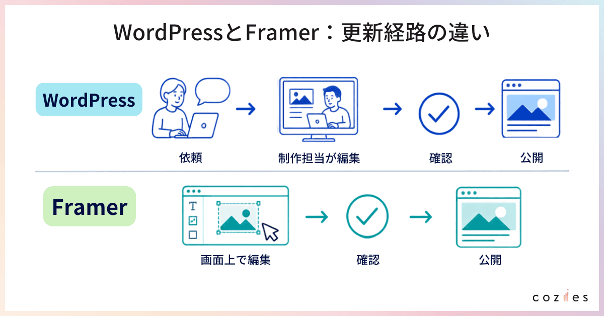 WordPressとFramer：更新経路の違い