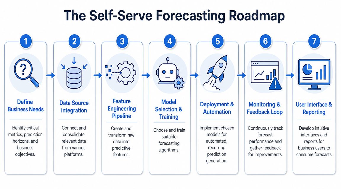 A seven-step flowchart illustrating the self-serve forecasting roadmap for business data analysis and predictive modeling.