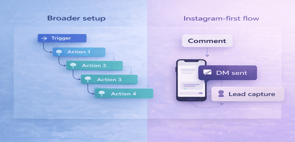 Workflow comparison showing broader automation on one side and simpler Instagram-first creator automation on the other